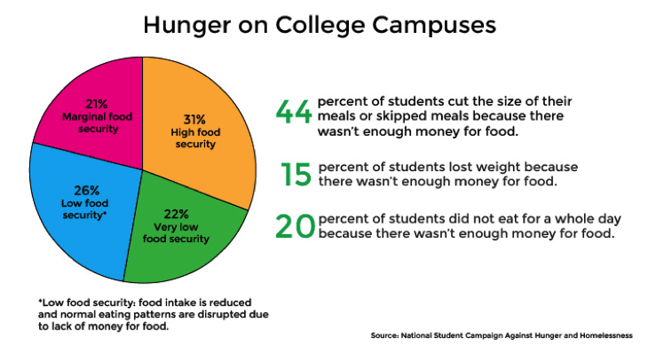 college student food insecurity chart