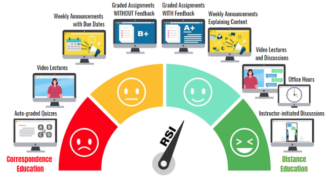 Source image: Online Learning Consortium, Inc. CC Attribution 4.0