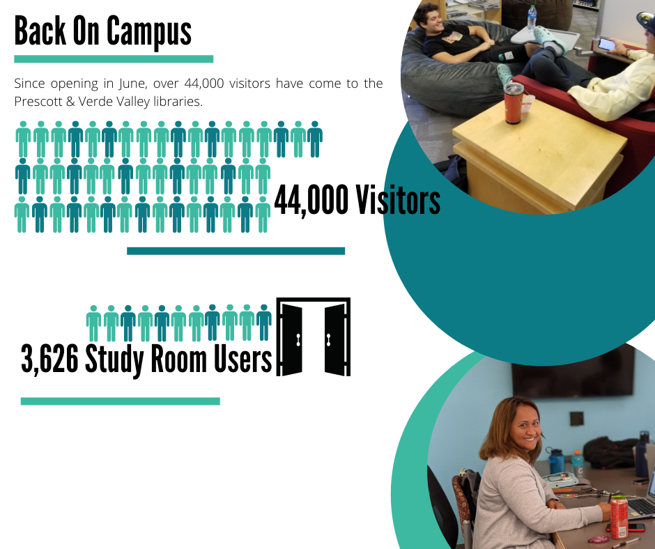 Back On Campus. Since opening in June, over 44,000 visitors have come to the Prescott & Verde Valley libraries. 44,000 Visitors.3,626 Study Room Users