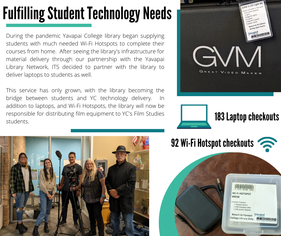 Fulfilling Student Technology Needs. During the pandemic Yavapai College library began supplying students with much needed Wi-Fi Hotspots to complete their courses from home. After seeing the library's infrastructure for material delivery through our partnership with the Yavapai Library Network, ITS decided to partner with the library to deliver laptops to students as well. This service has only grown, with the library becoming the bridge between students and YC technology delivery. In addition to laptops, and Wi-Fi Hotspots, the library will now be responsible for distributing film equipment to YC's Film Studies students. 183 Laptop checkouts. 92 Wi-Fi Hotspot checkouts.