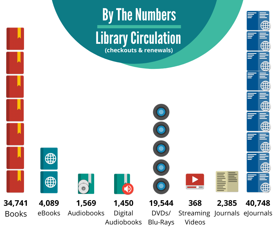 34,741 books. 4,089 ebooks. 1,569 audiobooks. 1,450 digital audiobooks. 19,544 DVDs/Blu-Rays. 368 streaming videos. 2,385 journals. 40,748 ejournals.