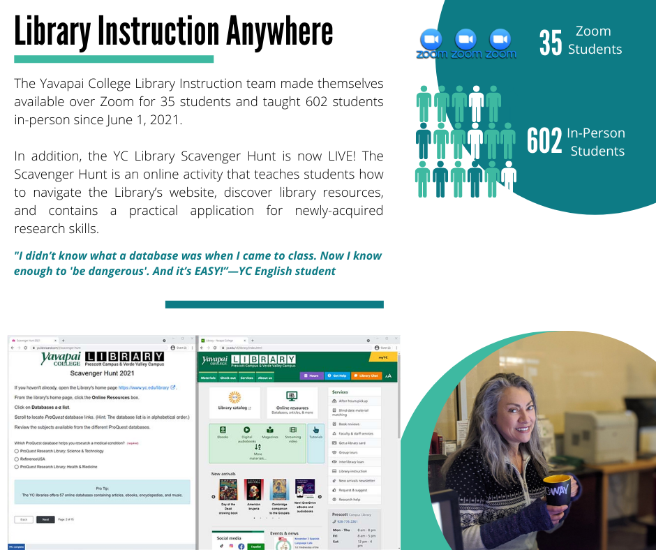 Library Instruction Anywhere. The Yavapai College Library Instruction team made themselves available over Zoom for 35 students and taught 602 students in-person since June 1, 2021. In addition, the YC Library Scavenger Hunt is now LIVE! The Scavenger Hunt is an online activity that teaches students how to navigate the Library’s website, discover library resources, and contains a practical application for newly-acquired research skills. "I didn’t know what a database was when I came to class. Now I know enough to 'be dangerous'. And it’s EASY!” —YC English student. 35 Zoom Students. 602 In-Person Students