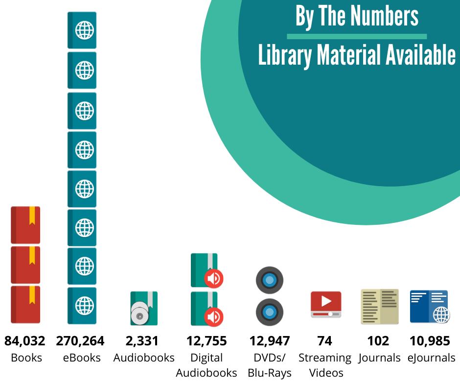 84,032 books. 270,264 ebooks. 2,331 audiobooks. 12,755 digital audiobooks. 12,947 DVDs/Blu-Rays. 74 streaming videos. 102 journals. 10,985 ejournals.