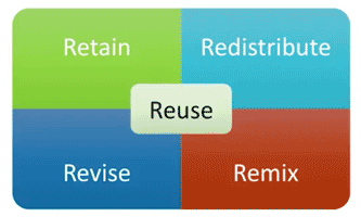 the five r's of OER: retain, redistribute, revise, remix and reuse